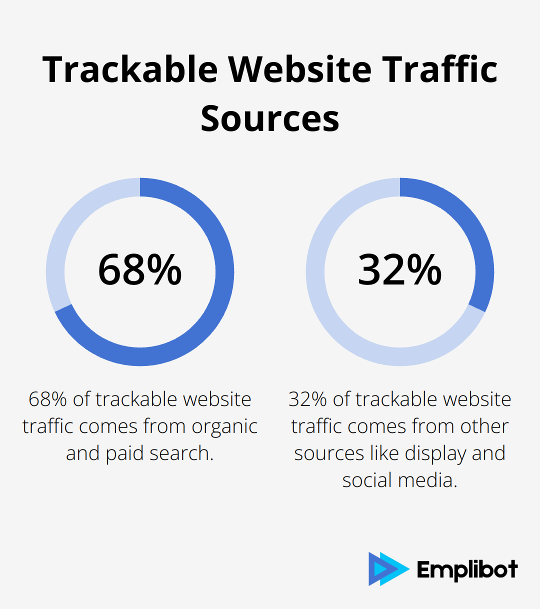 Pie chart showing 68% of trackable website traffic comes from organic and paid search, while 32% comes from other sources - Shopify SEO expert