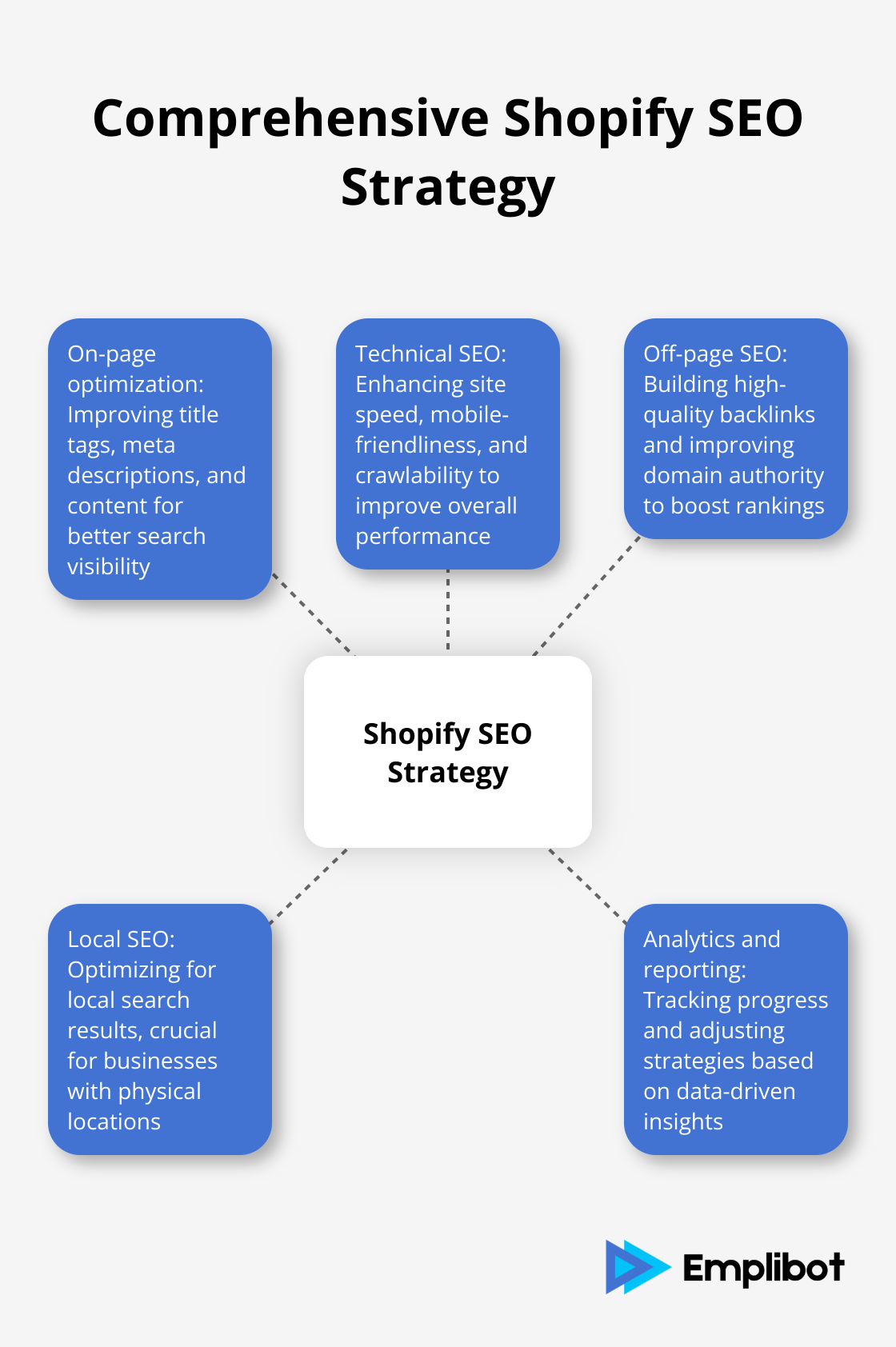 Hub and spoke chart showing the five key areas of a comprehensive Shopify SEO strategy: On-page optimization, Technical SEO, Off-page SEO, Local SEO, and Analytics and reporting - Shopify SEO expert