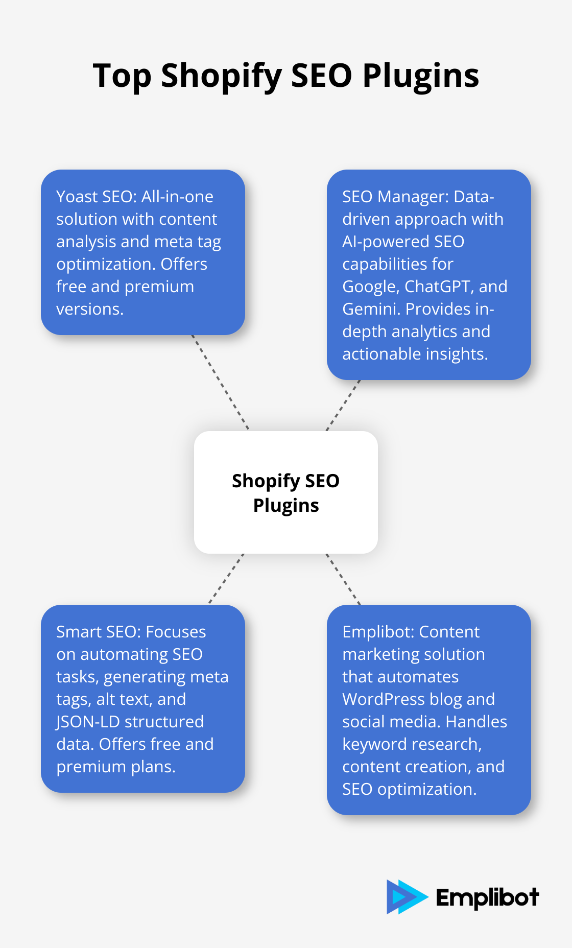 Hub and spoke chart showing top Shopify SEO plugins: Yoast SEO, SEO Manager, Smart SEO, and Emplibot