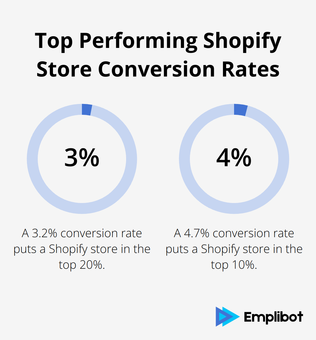 Percentage chart showing top 20% and top 10% conversion rates for Shopify stores - Shopify SEO plugin