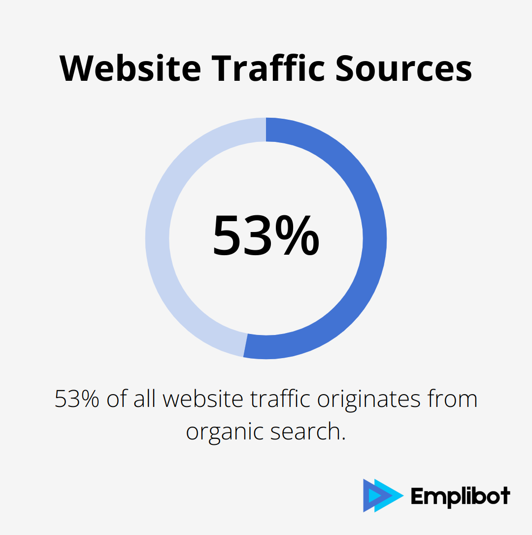 Pie chart showing 53% of website traffic comes from organic search
