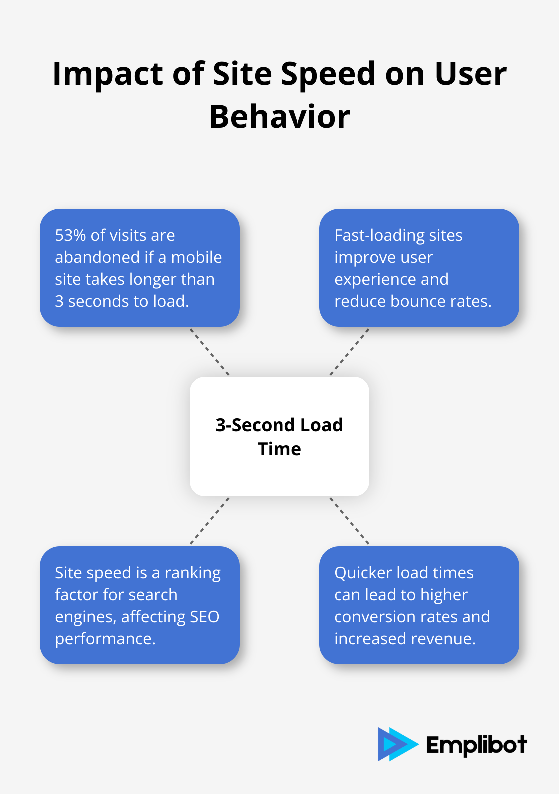 Hub and spoke chart illustrating the importance of site speed, with the central concept of '3-Second Load Time' and four related points - Shopify SEO services