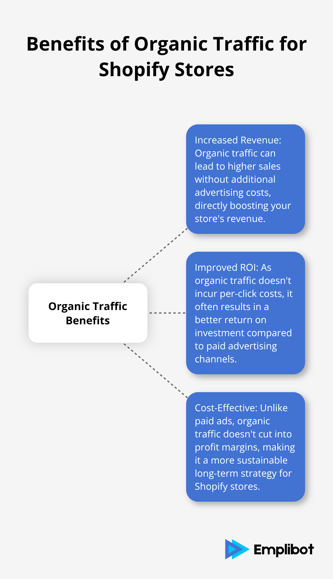 A hub and spoke chart showing the benefits of organic traffic for Shopify stores, including increased revenue, improved ROI, and cost-effectiveness compared to paid ads. - Shopify SEO tools