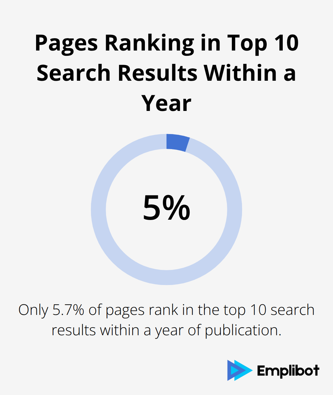 A percentage chart showing that only 5.7% of pages rank in the top 10 search results within a year of publication.