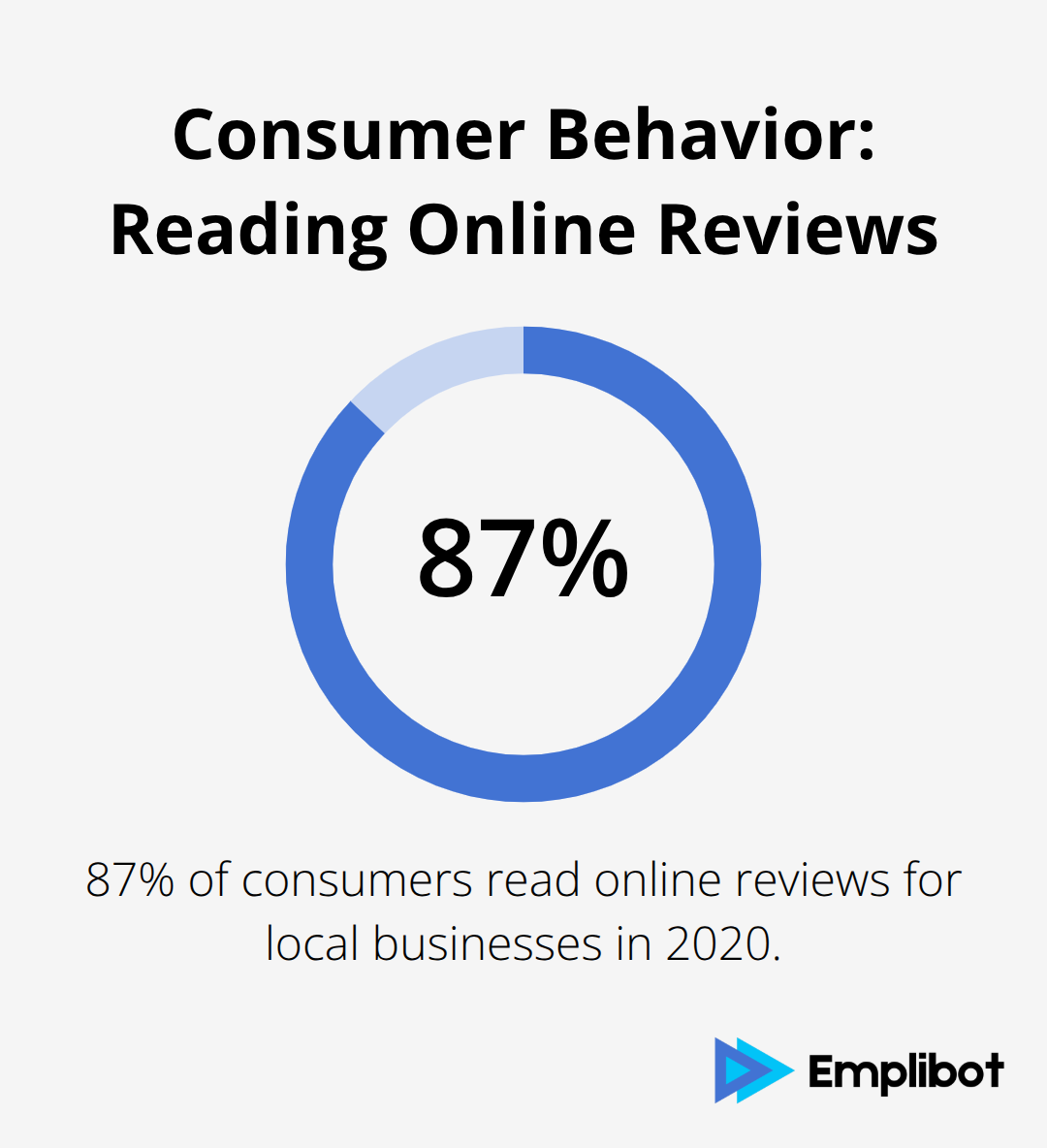 A percentage chart showing that 87% of consumers read online reviews for local businesses in 2020. - Shopify SEO tools