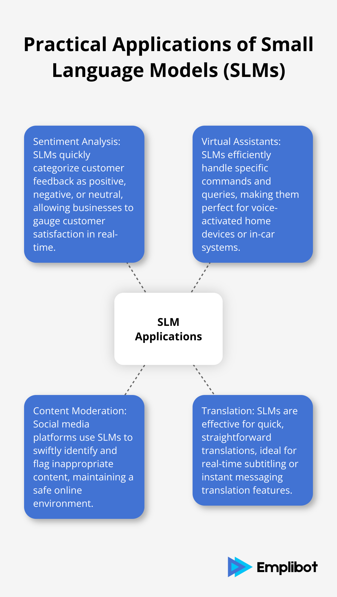 A hub and spoke chart showing four practical applications of Small Language Models: Sentiment Analysis, Virtual Assistants, Content Moderation, and Translation. - SLM vs. LLM