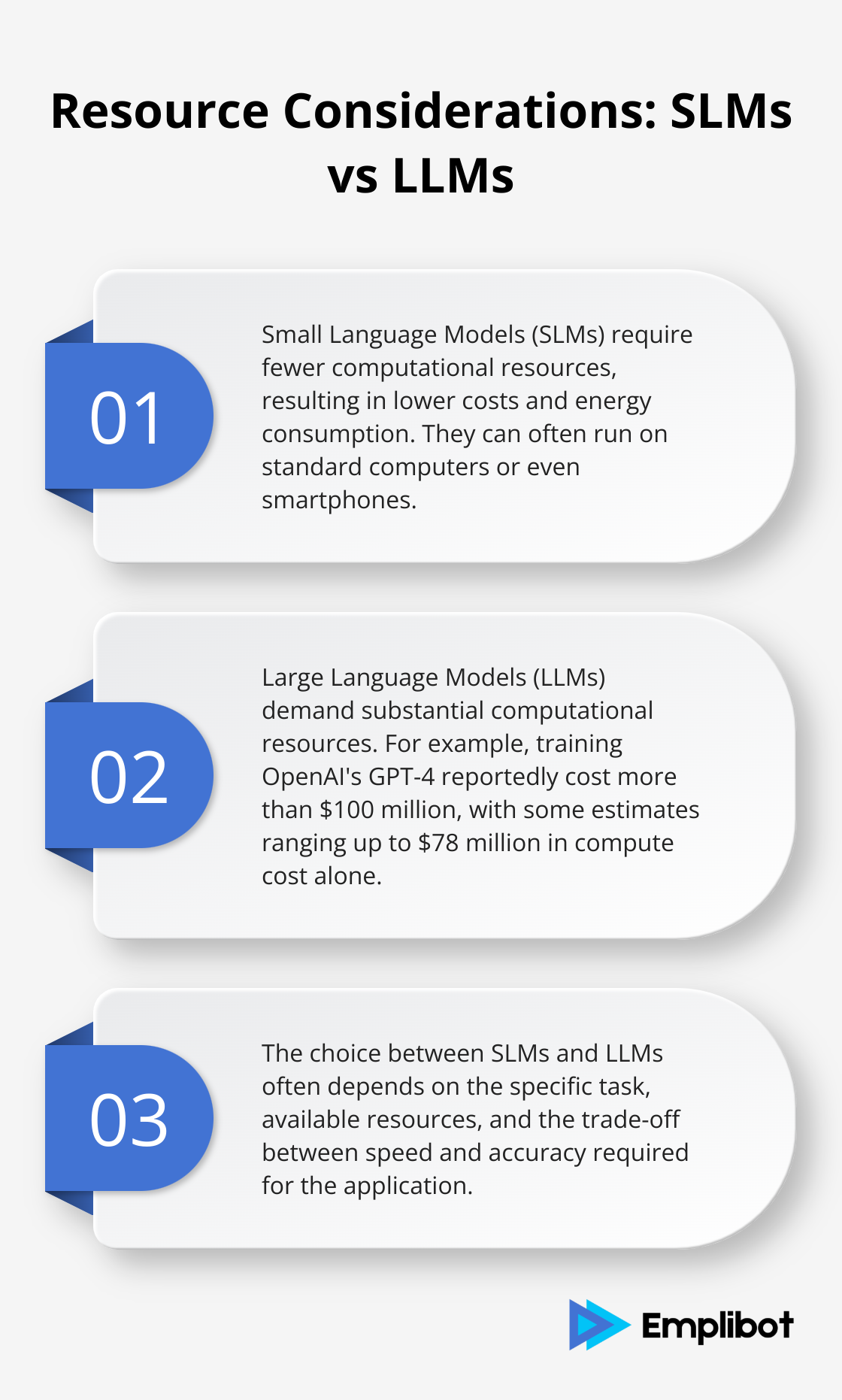 An ordered list chart comparing the resource requirements of Small Language Models (SLMs) and Large Language Models (LLMs), highlighting computational needs, cost, and energy consumption. - SLM vs. LLM