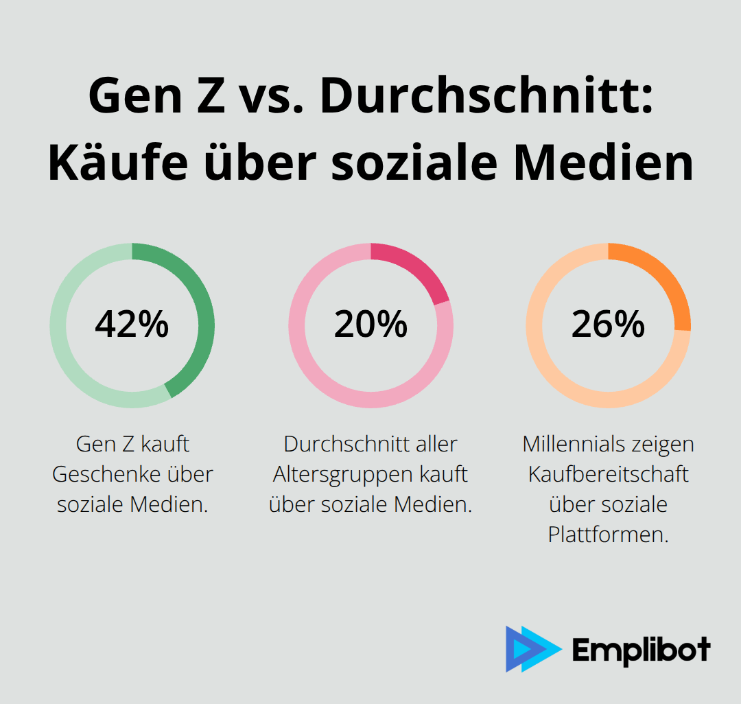 Vergleich der Kaufquoten über soziale Medien: Gen Z, Durchschnitt, Millennials.