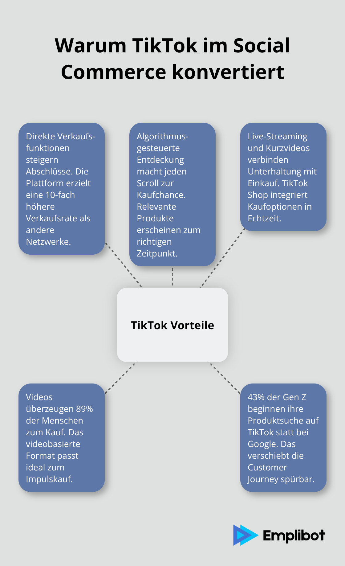 Hub-and-Spoke-Grafik zu TikTok-Konversionstreibern im Social Commerce.