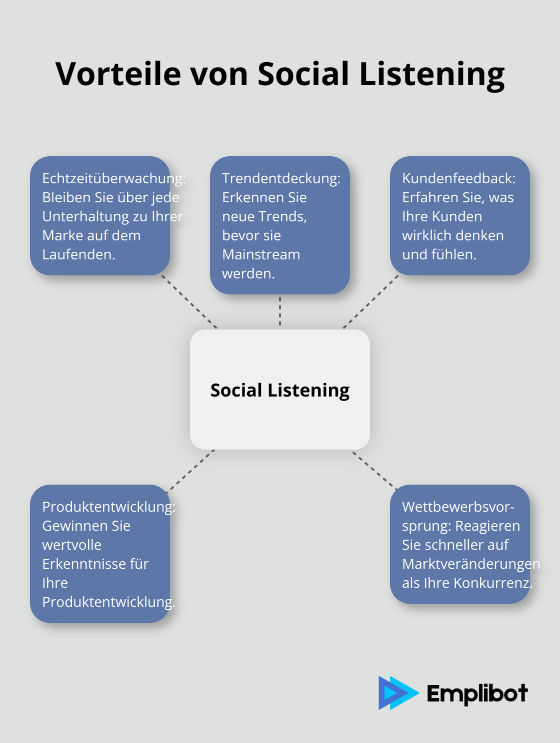 Ein Hub-Spoke-Diagramm, das die Hauptvorteile von Social Listening zeigt: Echtzeitüberwachung, Trendentdeckung, Kundenfeedback, Produktentwicklung und Wettbewerbsvorsprung. - Social-Listening