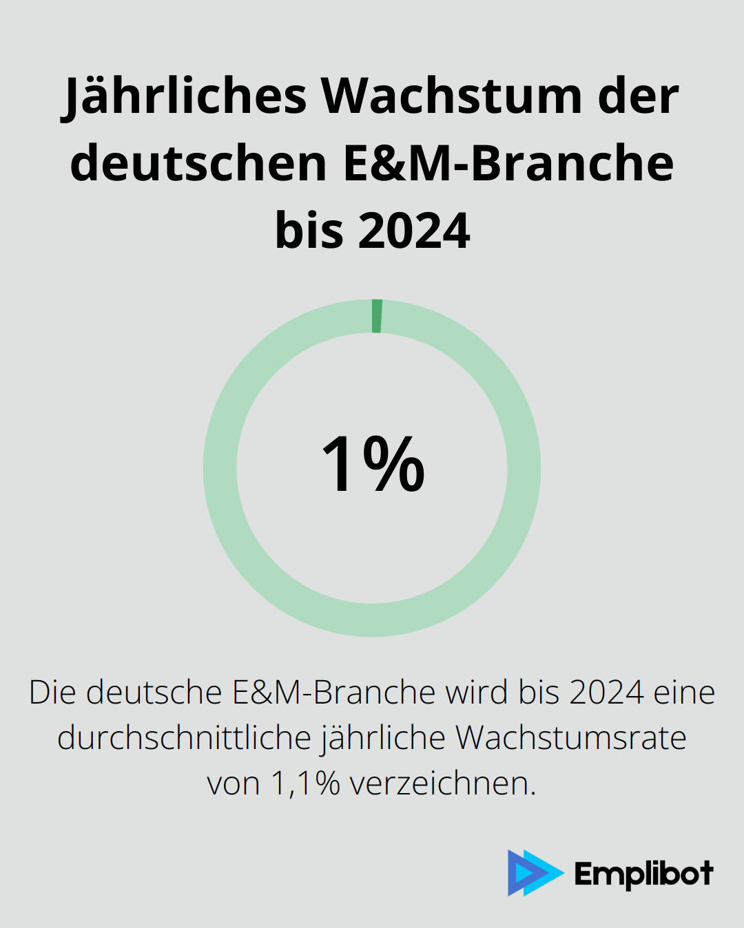 Ein Kreisdiagramm, das die prognostizierte durchschnittliche jährliche Wachstumsrate von 1,1% für die deutsche E&M-Branche bis 2024 zeigt.
