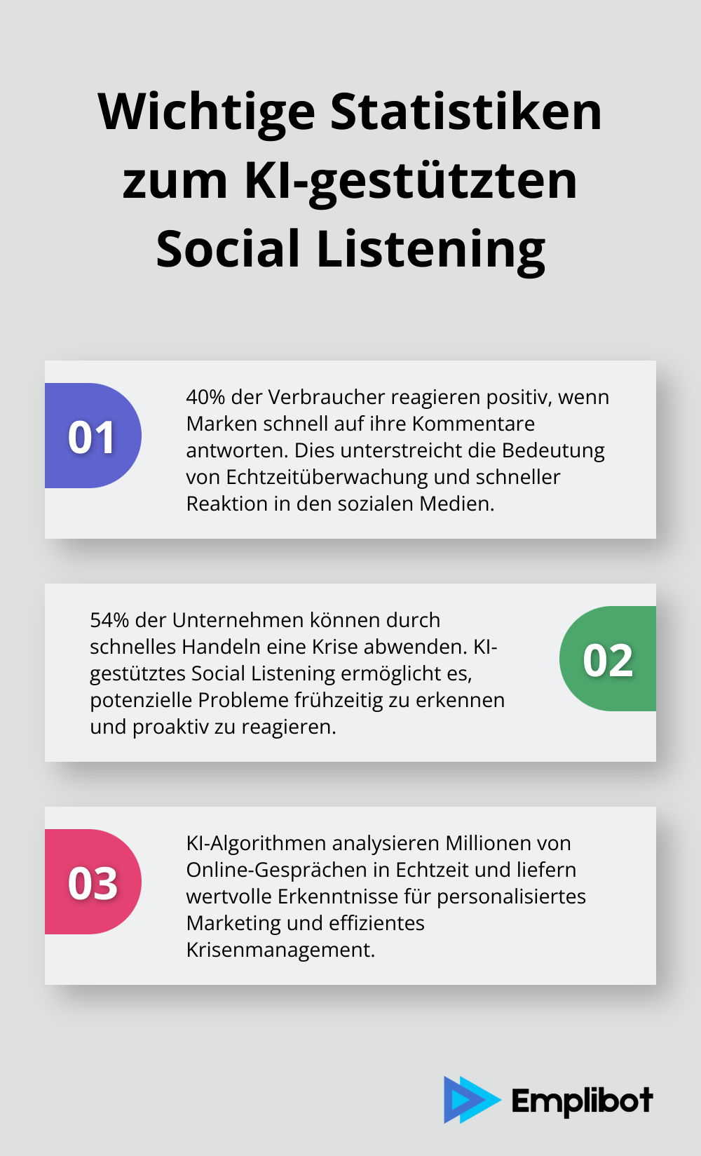 Eine geordnete Liste mit zwei wichtigen Statistiken zum KI-gestützten Social Listening: 40% positive Verbraucherreaktionen bei schneller Antwort und 54% Krisenabwendung durch schnelles Handeln. - Social-Listening