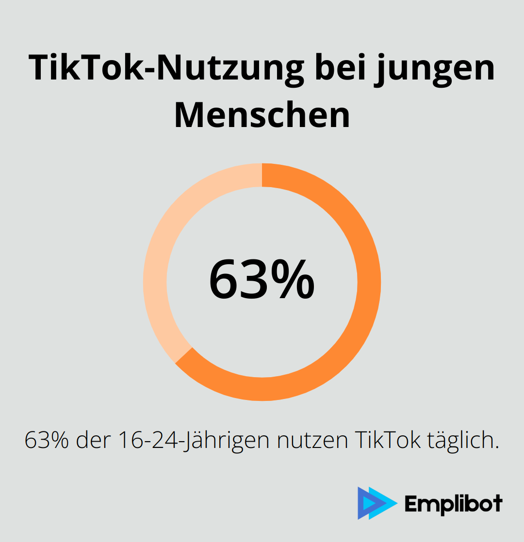 Kreisdiagramm zeigt, dass 63% der 16-24-Jährigen TikTok täglich nutzen - Social Media Marketing