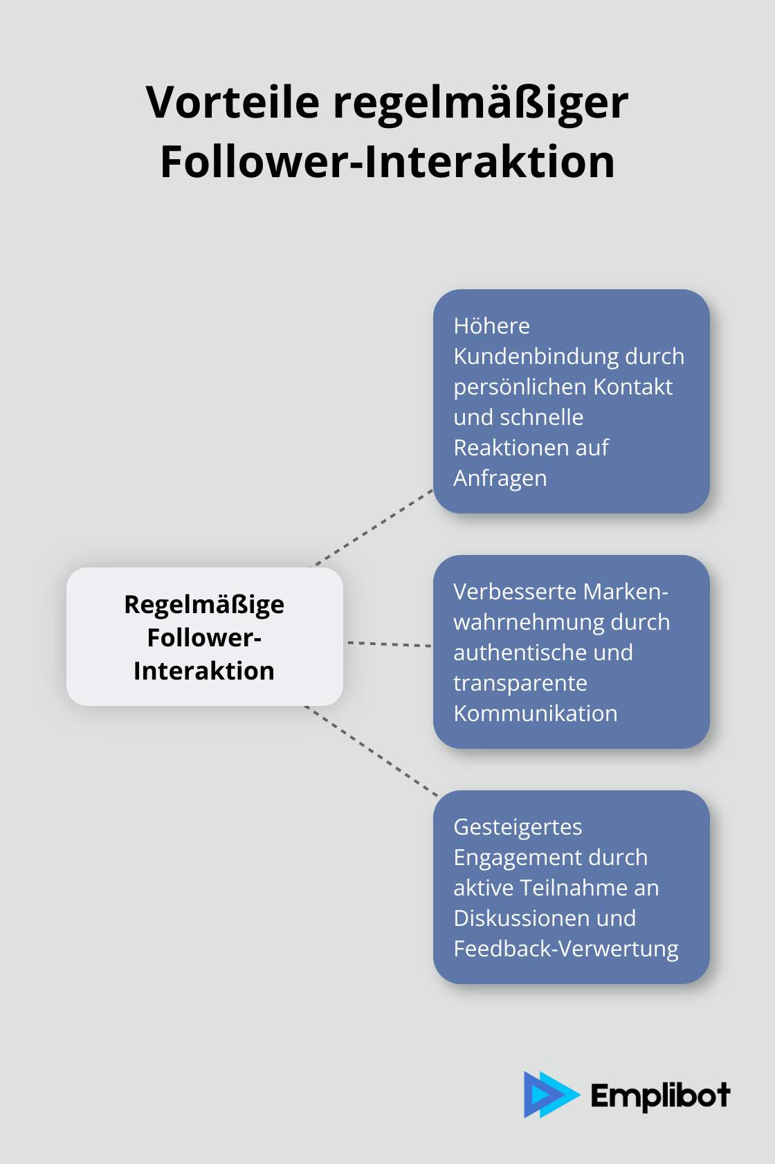 Hub-and-Spoke-Diagramm zeigt die Vorteile regelmäßiger Interaktion mit Followern, einschließlich höherer Kundenbindung, besserer Markenwahrnehmung und gesteigertem Engagement - Social Media Marketing