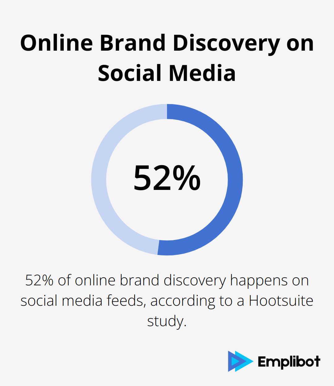 Pie chart showing 52% of online brand discovery occurs on social media feeds