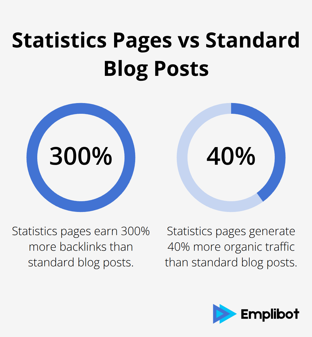 Chart comparing the performance of statistics pages to standard blog posts: 300% more backlinks and 40% more organic traffic - Statistics Pages That Attract Citations