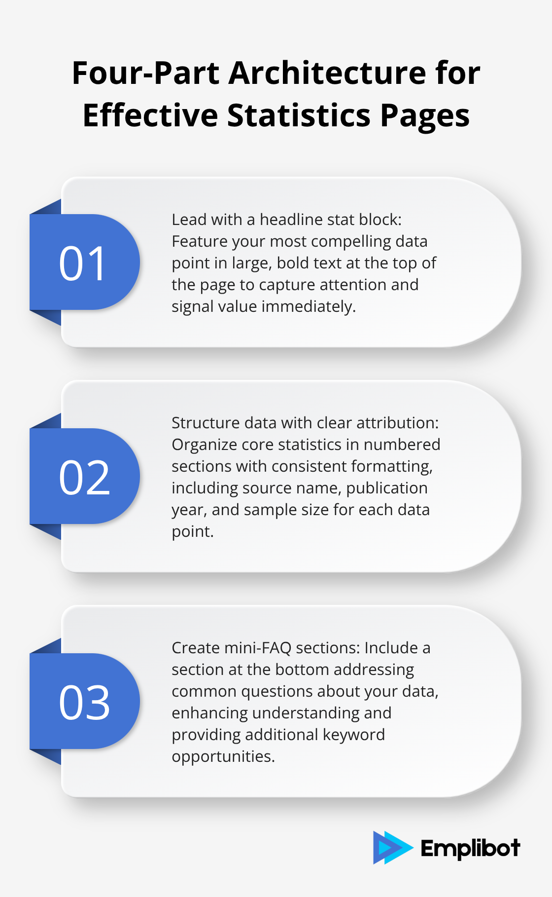 Chart outlining the four-part architecture for creating effective statistics pages: Headline stat block, Strong opening numbers, Clear attribution structure, and Mini-FAQ sections - Statistics Pages That Attract Citations