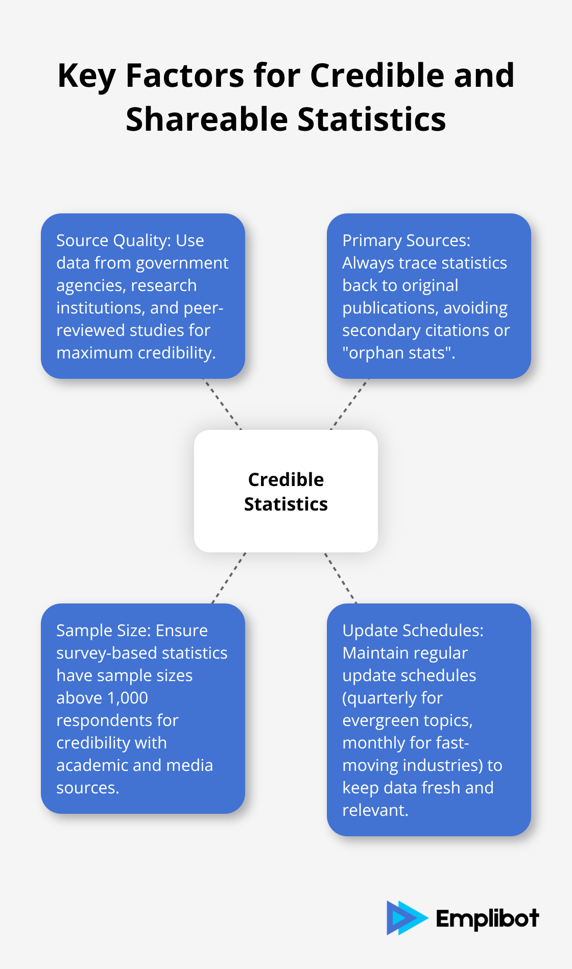 Hub and spoke chart illustrating the key factors that make statistics credible and shareable: Source quality, primary sources, sample size, and update schedules