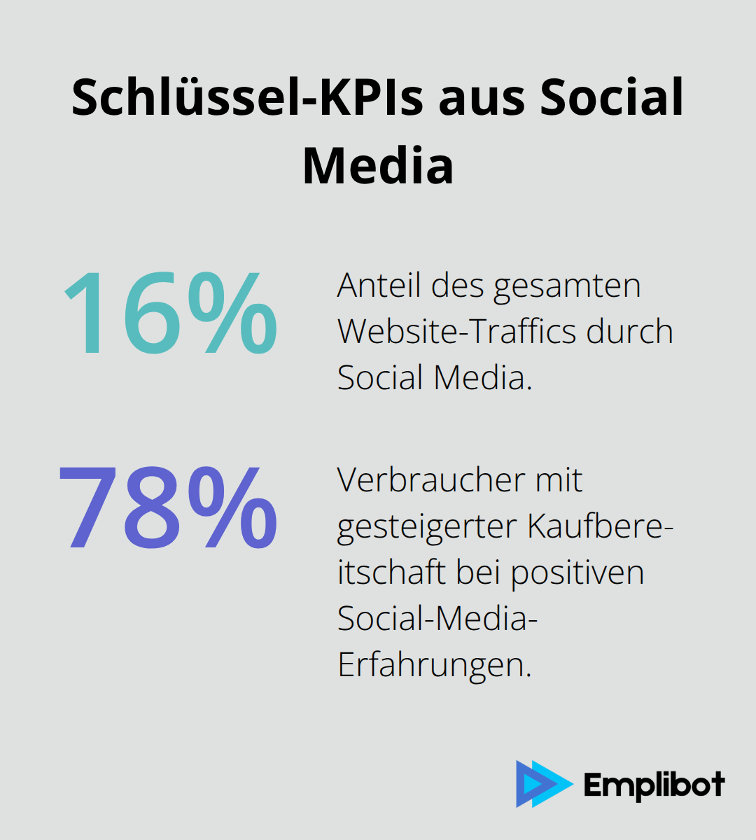 Prozentwerte zu Traffic-Anteil und Kaufbereitschaft durch Social Media - strategien im online marketing