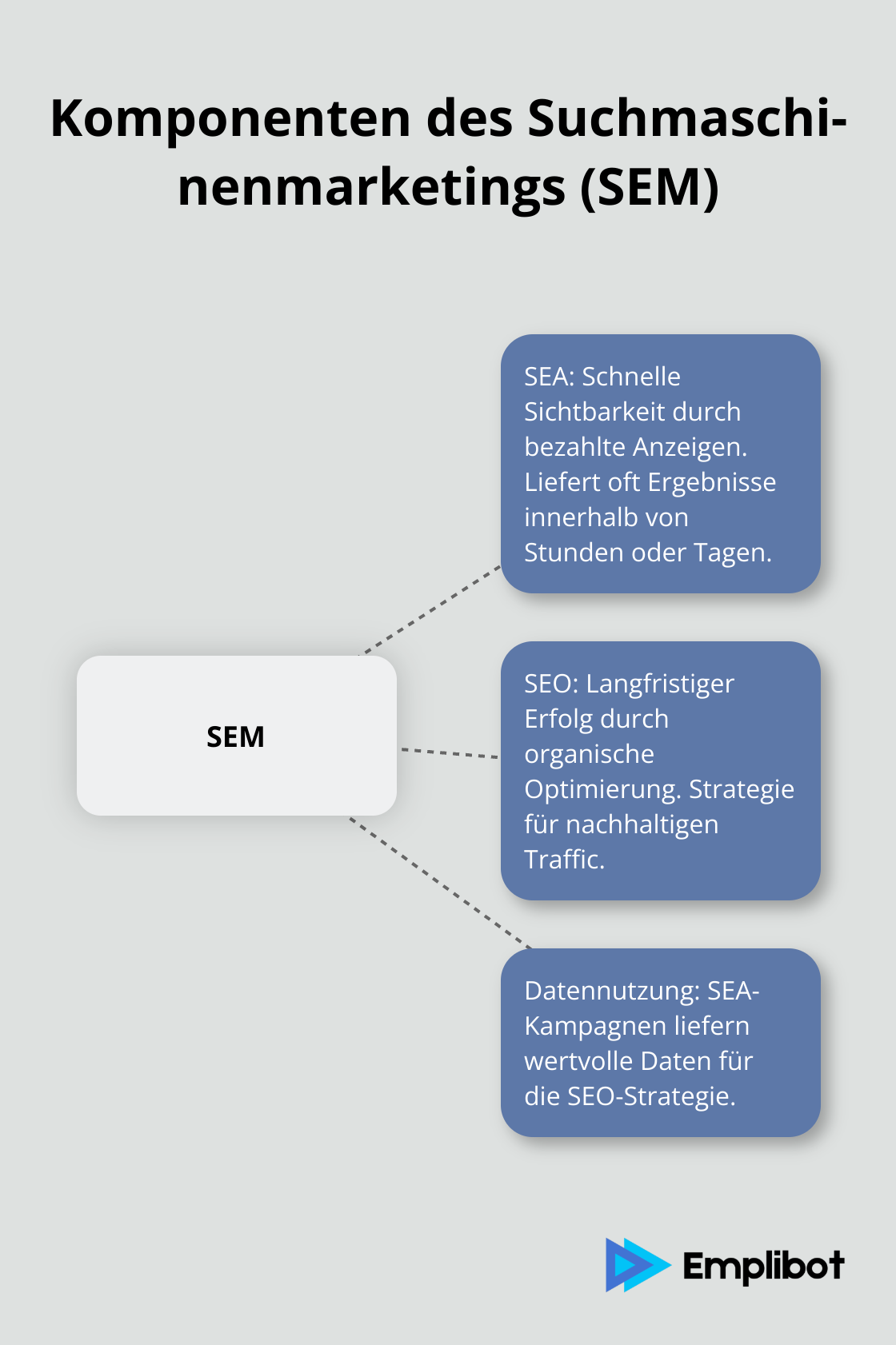 Ein Hub-and-Spoke-Diagramm, das Suchmaschinenmarketing (SEM) als zentrales Konzept mit SEA und SEO als Hauptkomponenten zeigt.