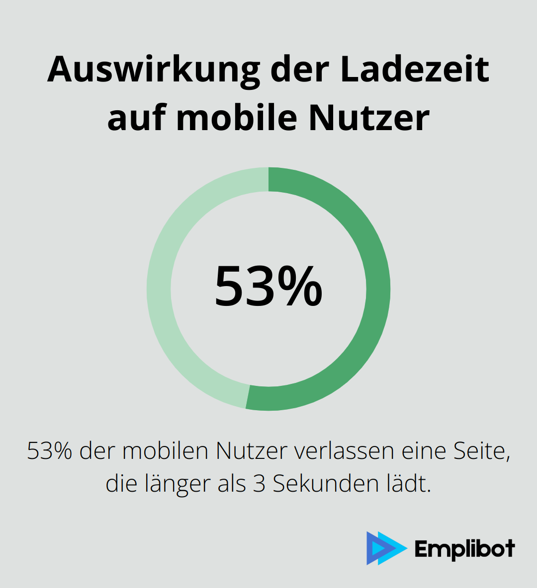 53% der mobilen Nutzer verlassen eine Seite, wenn sie länger als 3 Sekunden zum Laden braucht. - technisches seo