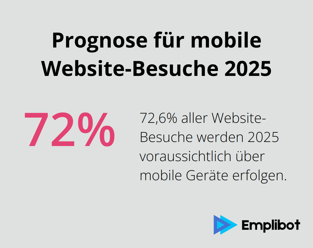 72,6% aller Website-Besuche werden 2025 voraussichtlich über mobile Geräte erfolgen.
