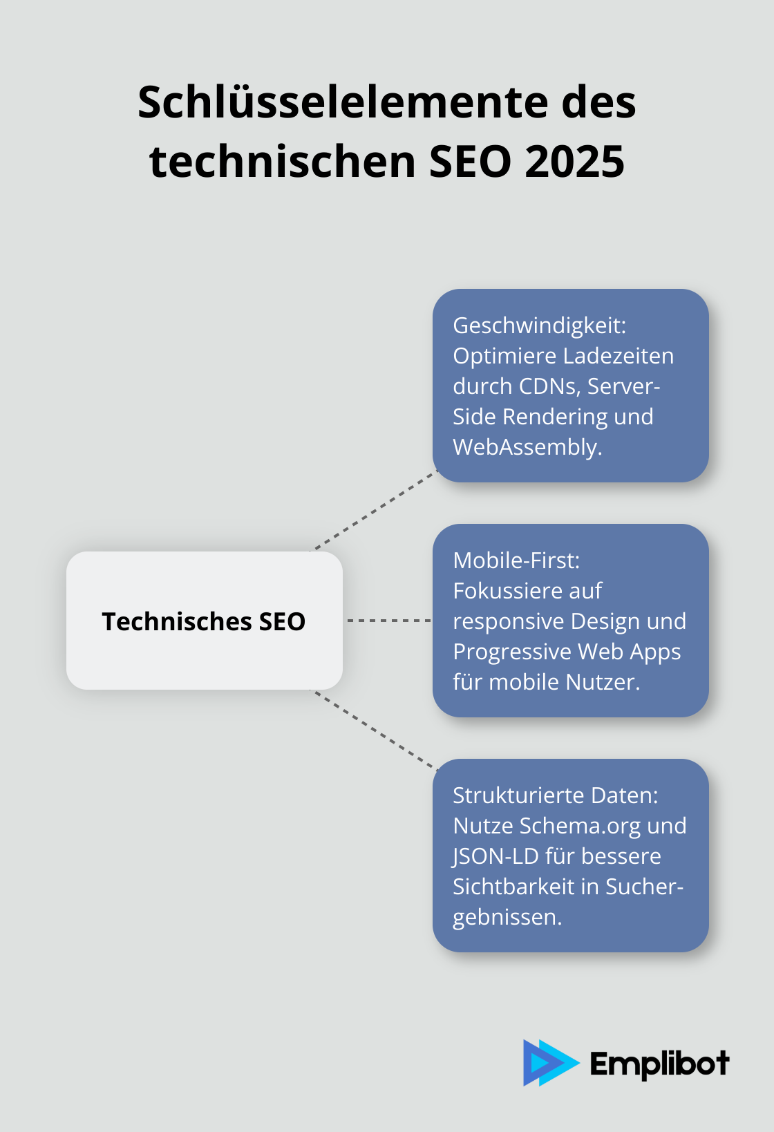 Die drei Hauptaspekte des technischen SEO: Geschwindigkeit, Mobile-First und strukturierte Daten. - technisches seo