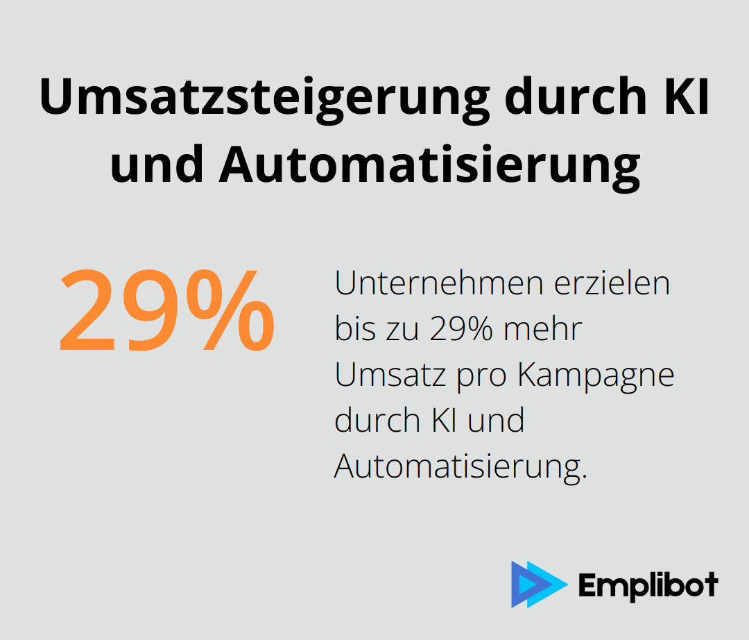 Infografik zeigt, dass Unternehmen durch den Einsatz von KI und Automatisierung bis zu 29% mehr Umsatz pro Kampagne erzielen können. - texte durch ki schreiben lassen