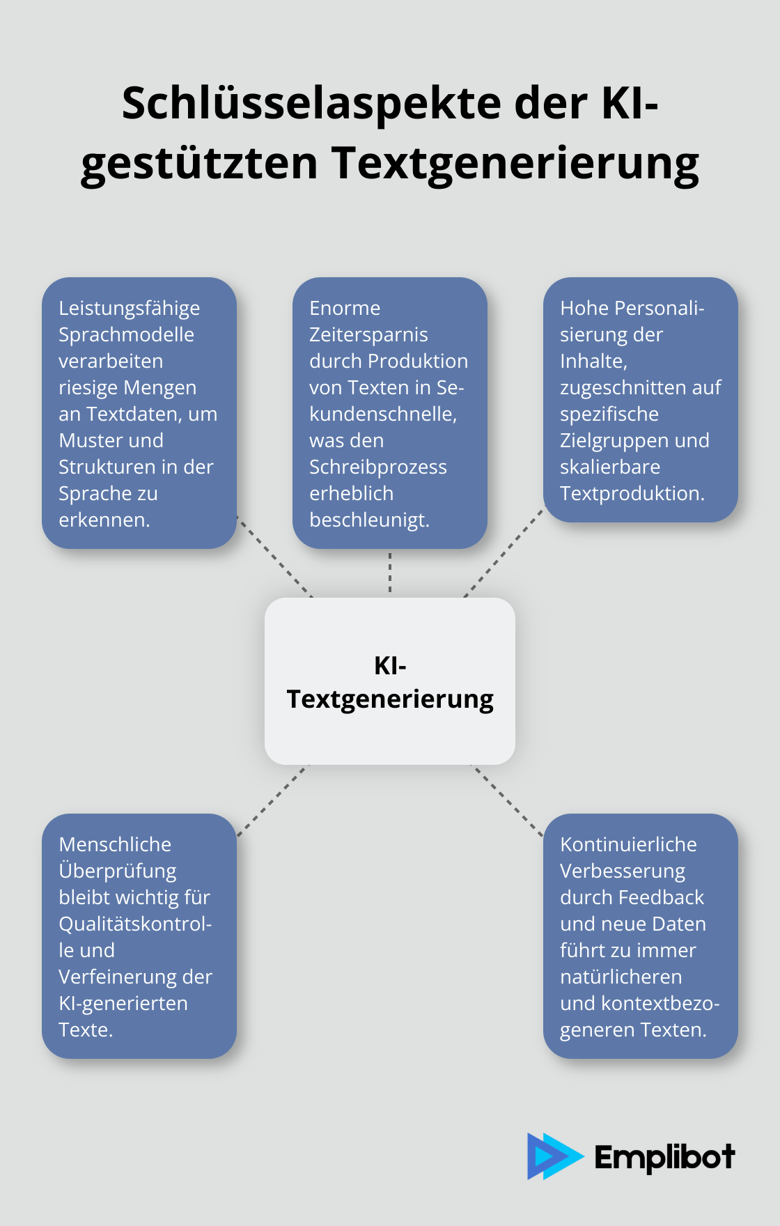 Ein Hub-Spoke-Diagramm, das die Schlüsselaspekte der KI-gestützten Textgenerierung zeigt: Sprachmodelle, Zeitersparnis, Personalisierung, Qualitätskontrolle und kontinuierliche Verbesserung. - texte schreiben lassen ki