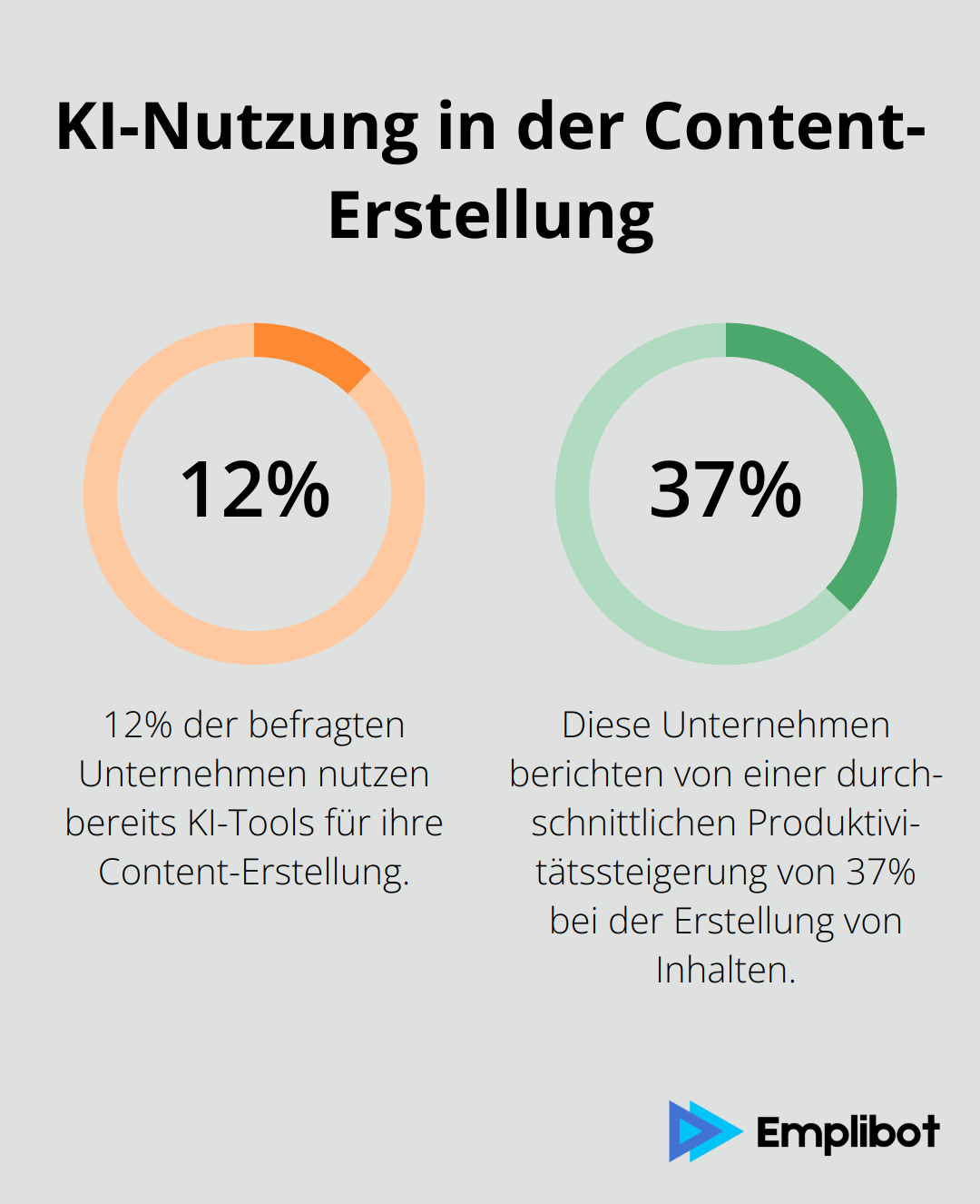 Ein Kreisdiagramm, das zeigt, dass 12% der befragten Unternehmen KI-Tools für Content-Erstellung nutzen und eine durchschnittliche Produktivitätssteigerung von 37% erzielen.