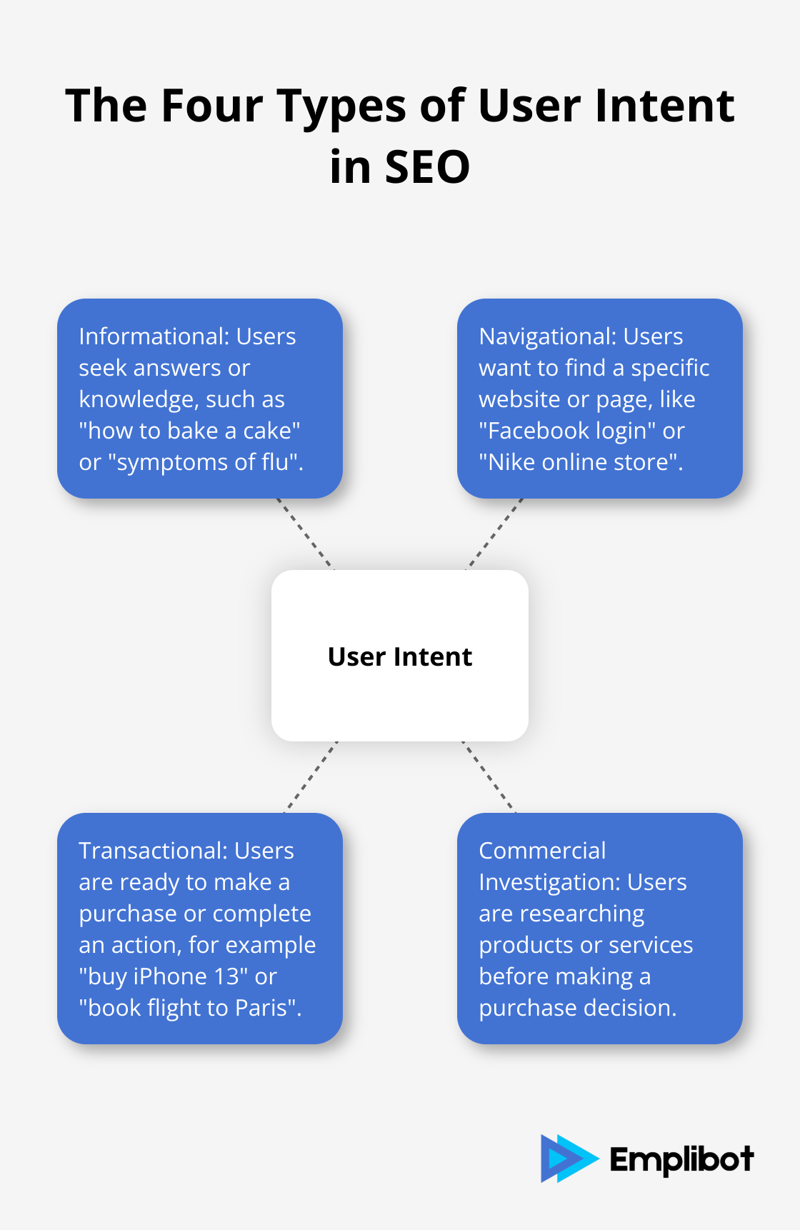 A hub and spoke chart showing the four types of user intent in SEO: Informational, Navigational, Transactional, and Commercial Investigation - The Psychology of SEO