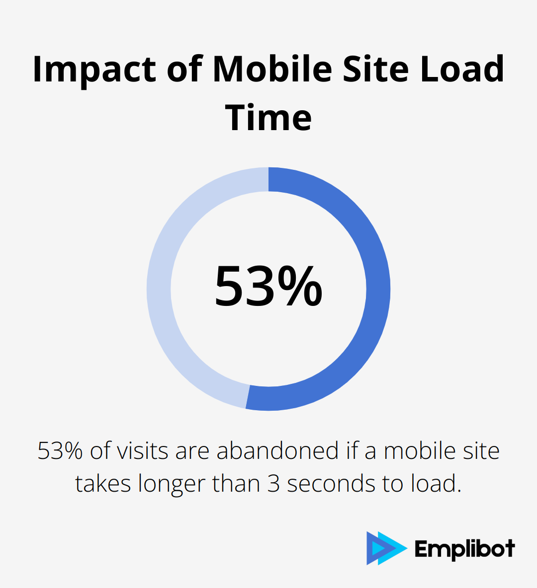A percentage chart showing that 53% of visits are abandoned if a mobile site takes longer than 3 seconds to load - The Psychology of SEO