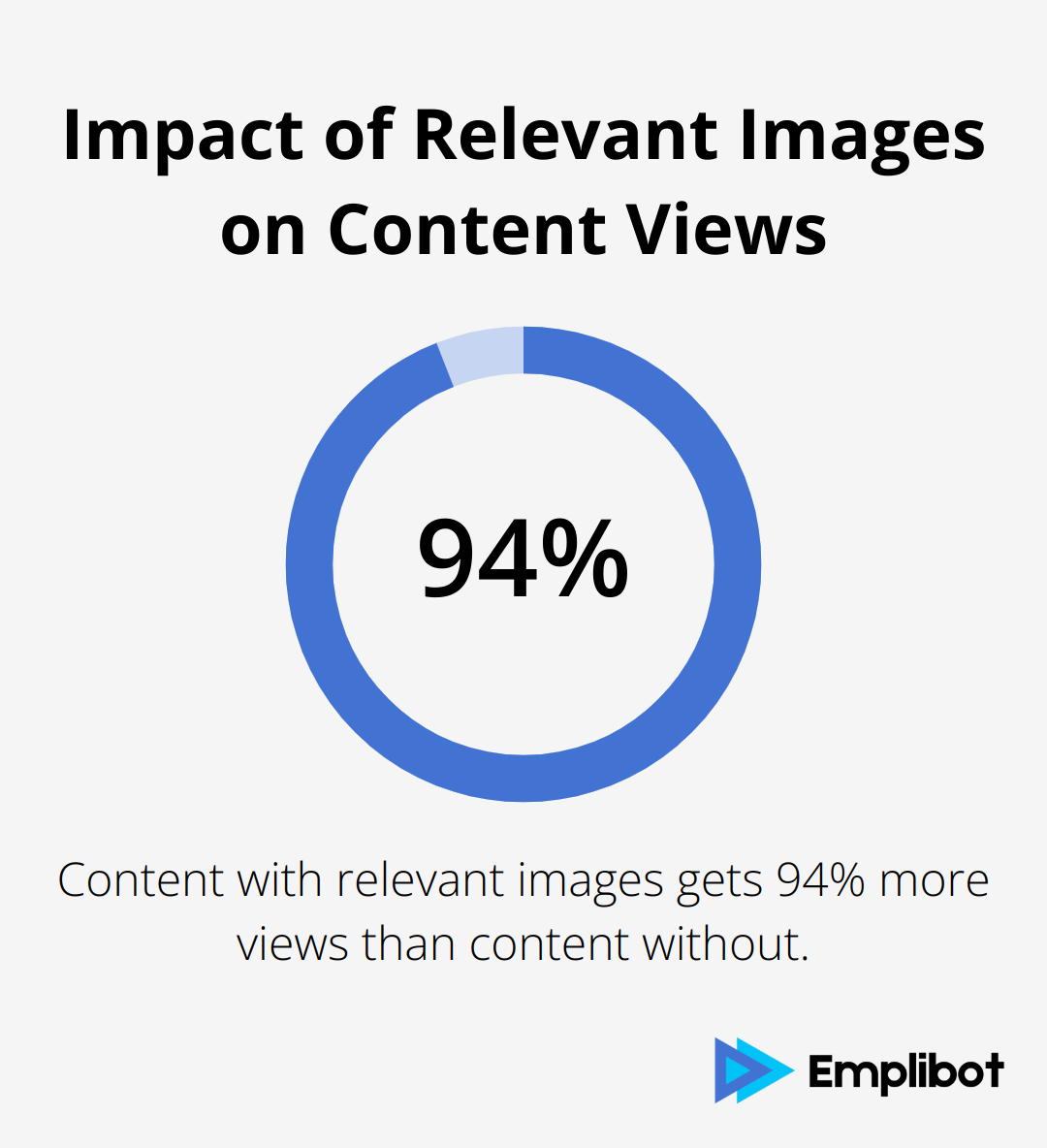 A percentage chart showing that content with relevant images gets 94% more views than content without