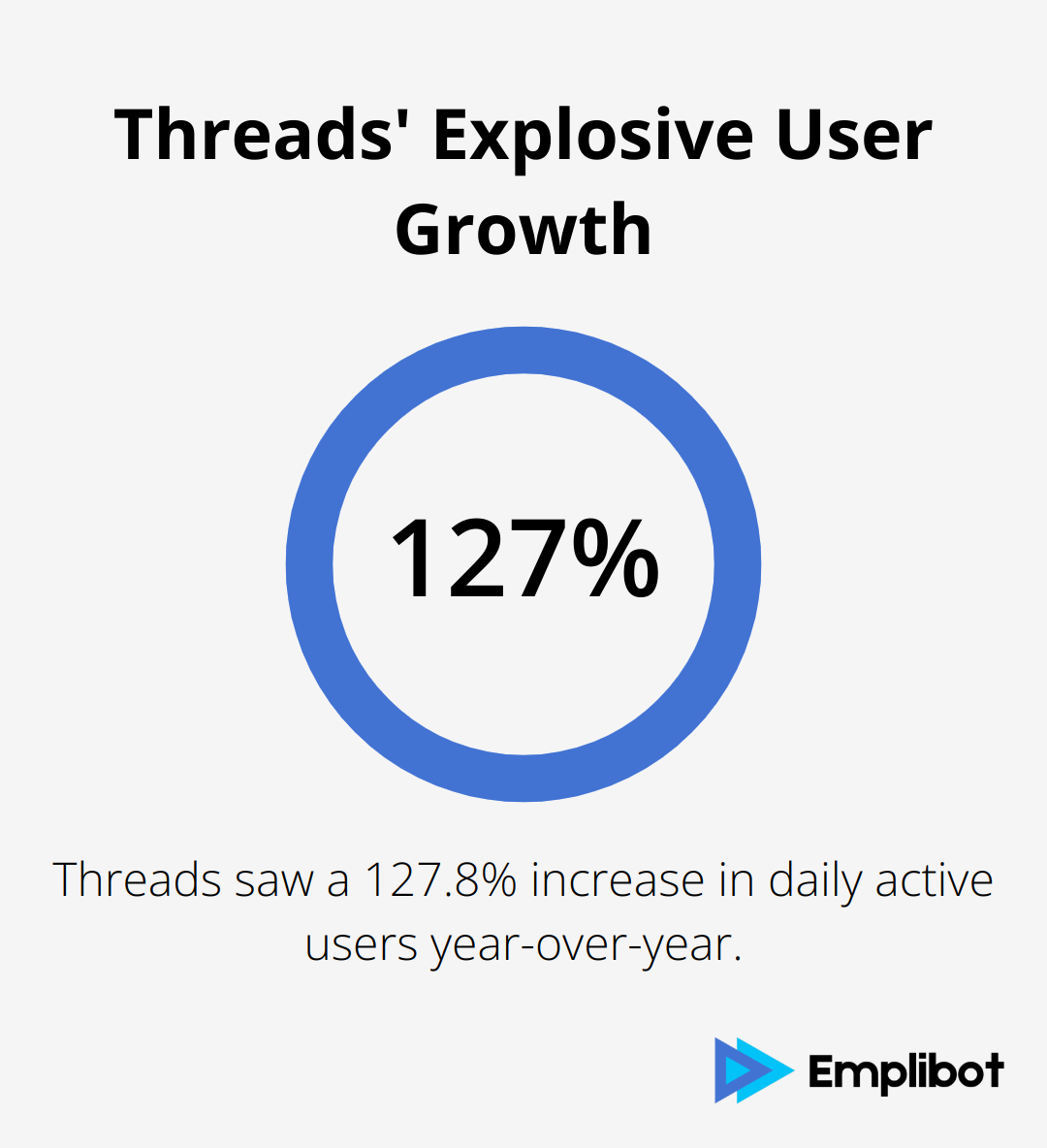 Chart showing Threads' daily active users increased by 127.8% year-over-year to 115.1 million in June 2025 - threads 400m users