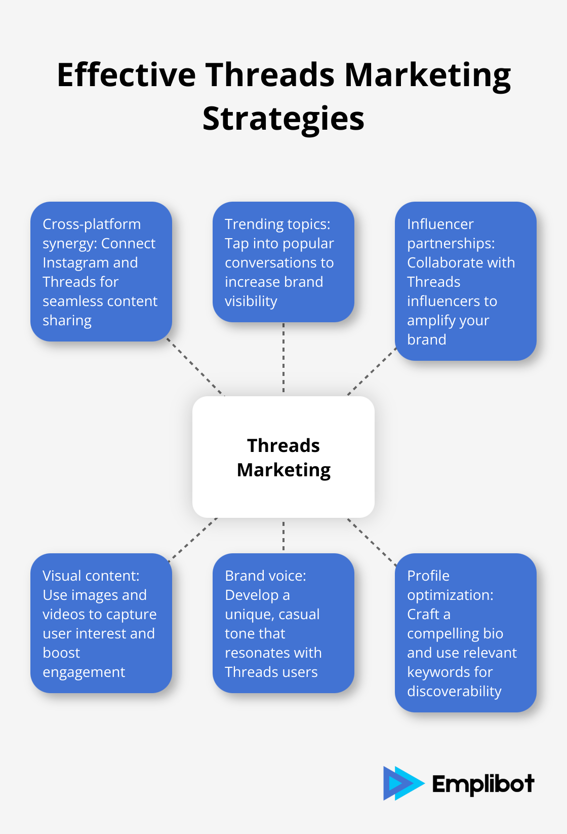 Hub and spoke chart showing six effective strategies for Threads marketing: Cross-platform synergy, Trending topics, Influencer partnerships, Visual content, Brand voice, and Profile optimization - threads 400m users