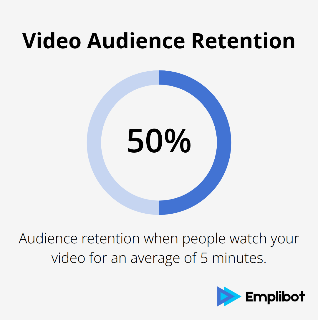 Chart showing 50% audience retention for 5-minute average watch time - Turn Blogs Into Social Videos