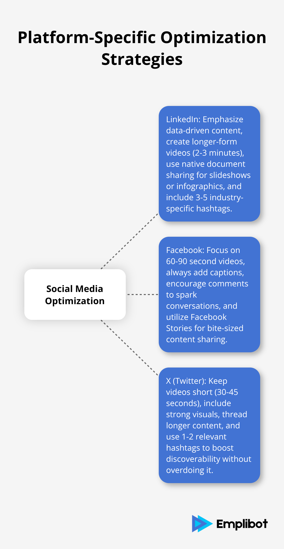 Hub and spoke chart showing optimization strategies for LinkedIn, Facebook, and X (Twitter) - Turn Blogs Into Social Videos
