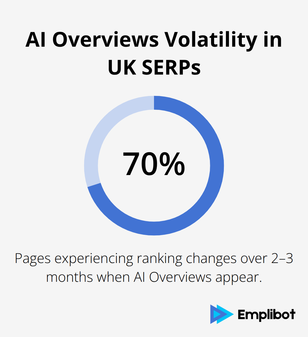 Share of pages experiencing ranking changes when AI Overviews appear