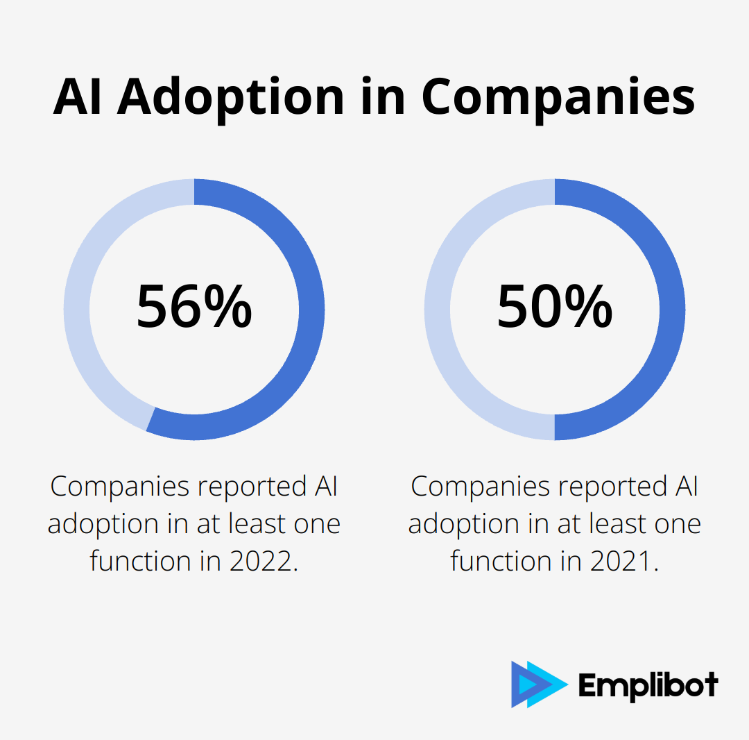 Chart showing 56% of companies reported AI adoption in at least one function in 2022 - uses of ai in business