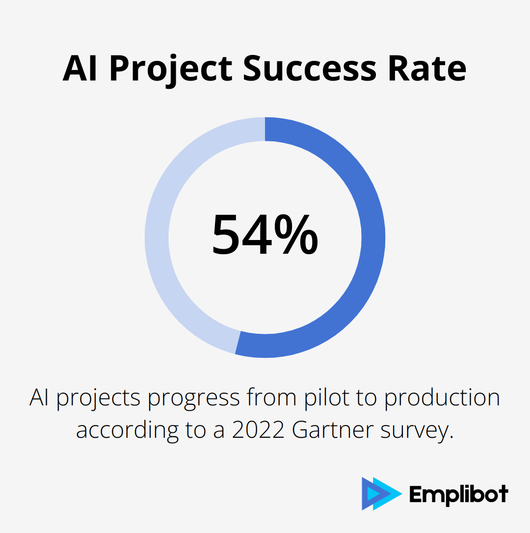 Chart showing that 54% of AI projects progress from pilot to production according to a 2022 Gartner survey - uses of ai in business