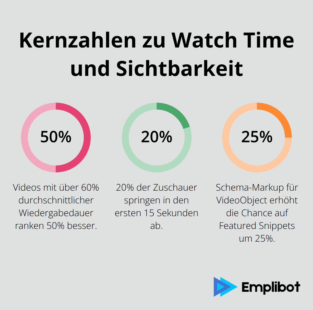 Prozentzahlen zu Watch Time, Absprungrate und Featured Snippets bei YouTube-Videos - Video-SEO