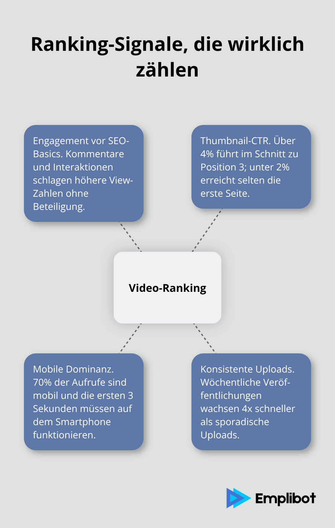 Hub-and-Spoke-Visualisierung zentraler Video-Ranking-Signale auf YouTube