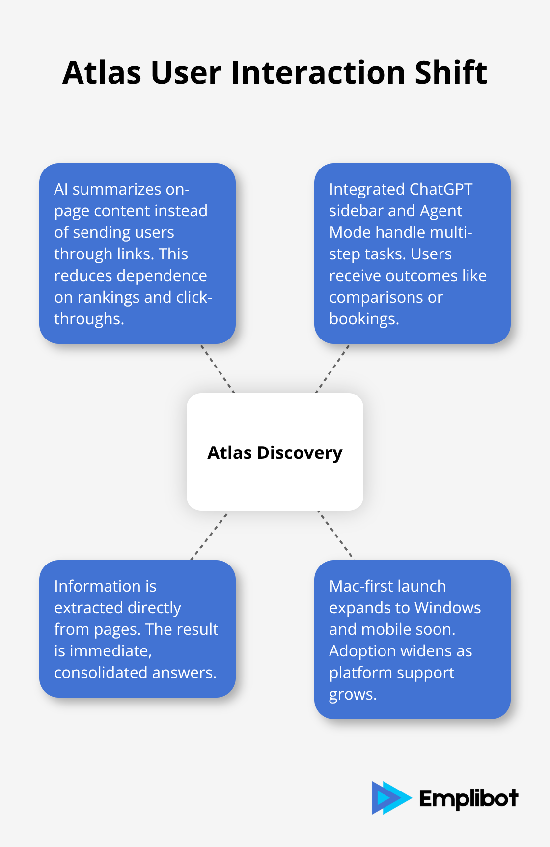 Hub-and-spoke chart explaining how Atlas changes content discovery