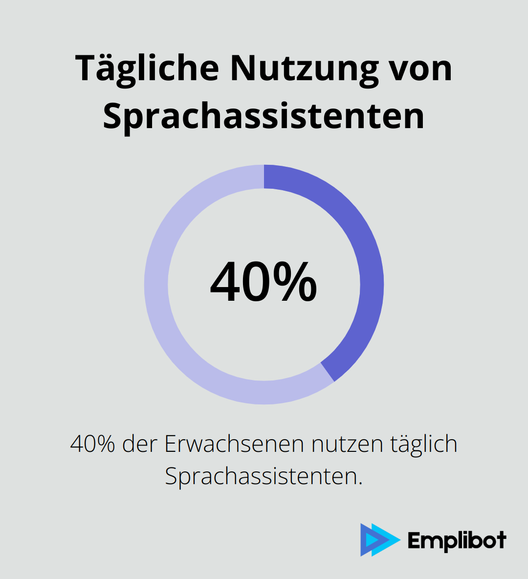 Infografik zeigt, dass 40% der Erwachsenen täglich Sprachassistenten nutzen