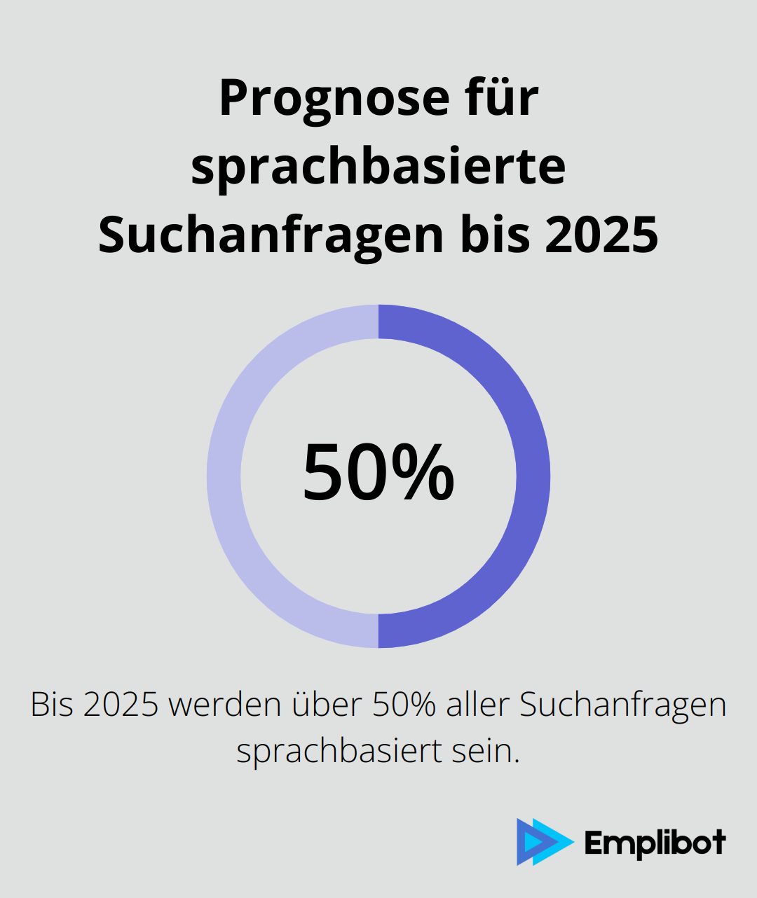 Infografik prognostiziert, dass bis 2025 über 50% aller Suchanfragen sprachbasiert sein werden - Voice-Marketing