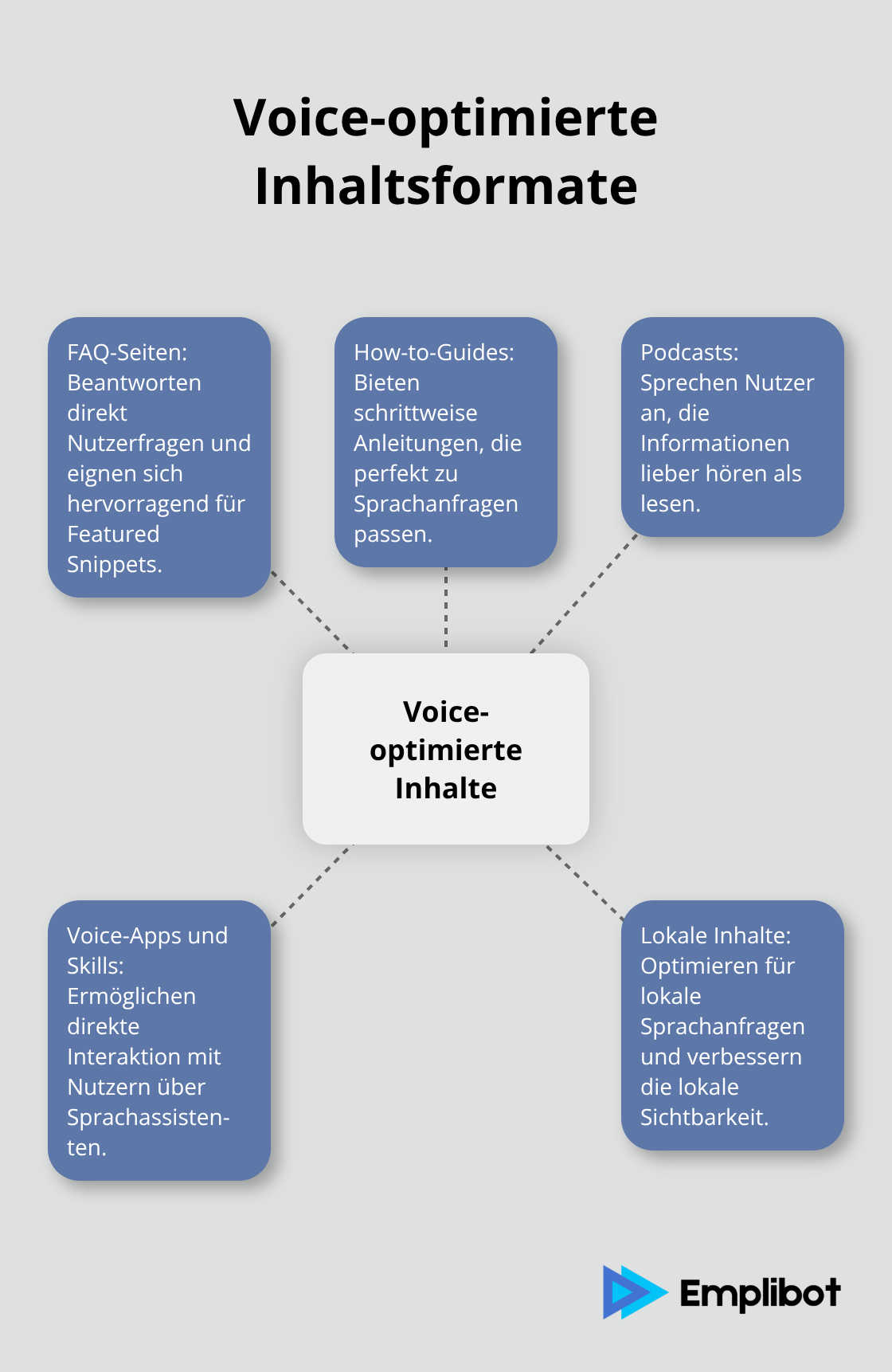 Infografik zeigt verschiedene Arten von voice-optimierten Inhaltsformaten: FAQ-Seiten, How-to-Guides, Podcasts, Voice-Apps und Skills, sowie lokale Inhalte. - Voice-Marketing