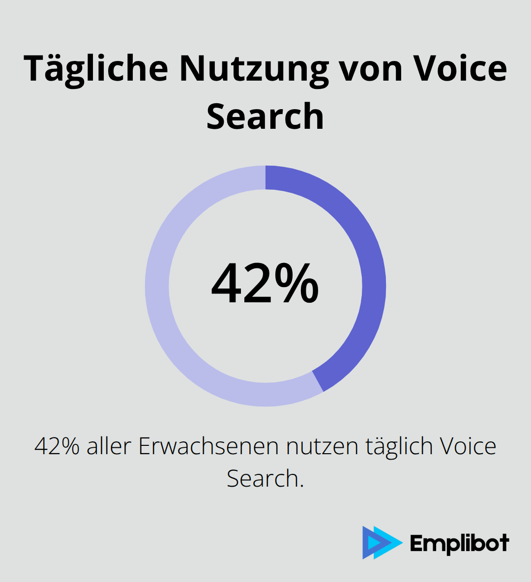 Kreisdiagramm zeigt, dass 42% aller Erwachsenen täglich Voice Search nutzen - Voice-SEO