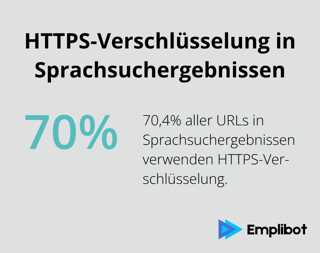Kreisdiagramm zeigt, dass 70,4% aller URLs in Sprachsuchergebnissen HTTPS-Verschlüsselung verwenden