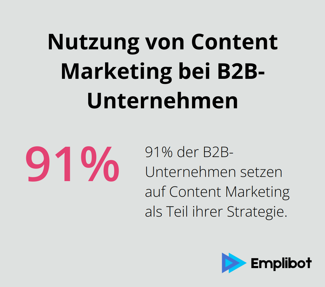 Ein Kreisdiagramm, das zeigt, dass 91% der B2B-Unternehmen Content Marketing als Teil ihrer Strategie nutzen. - was ist content marketing