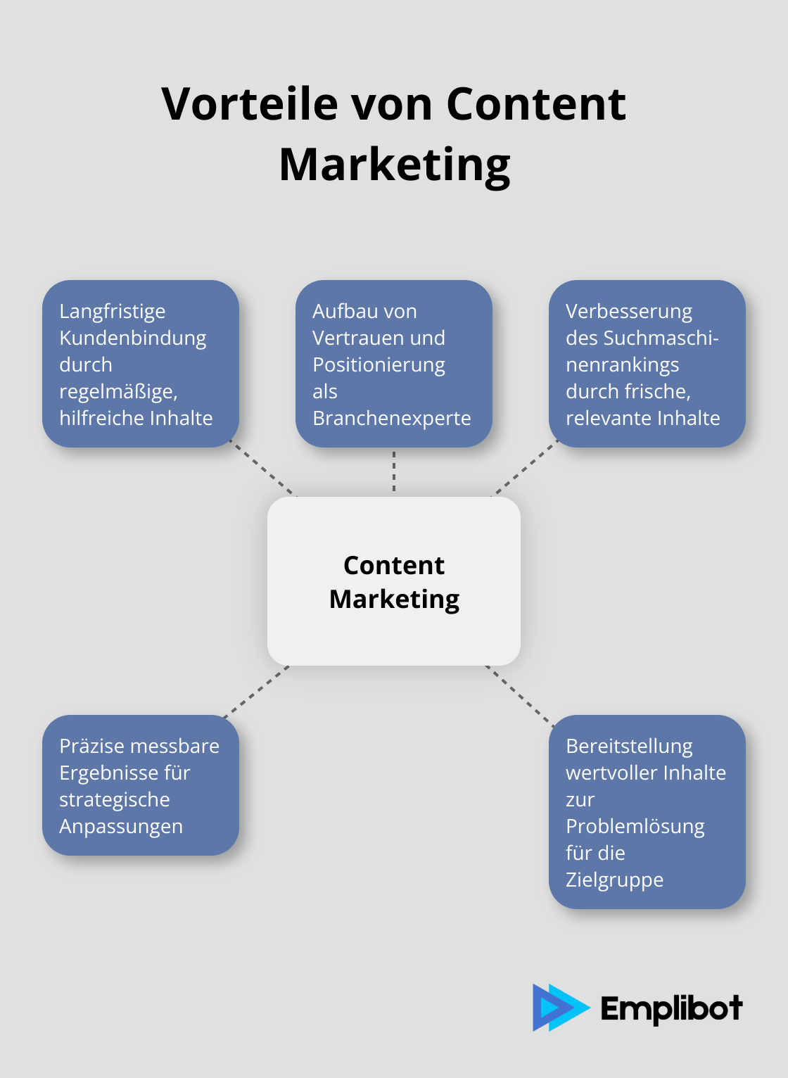 Ein Hub-and-Spoke-Diagramm, das die Hauptvorteile von Content Marketing zeigt: Kundenbindung, Vertrauensaufbau, SEO-Verbesserung, Messbare Ergebnisse und Wertvolle Inhalte.